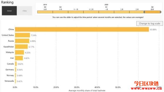 剑桥大学发布比特币算力地图，中国算力占了65%且集中在新疆