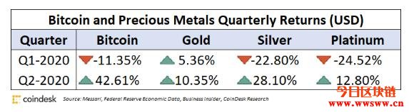 比特币上半年大涨超27% ！远优于黄金、白银等贵金属插图1