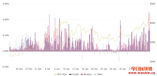 比特币期货融资利率升高！市场看好币价飙破5 万美元