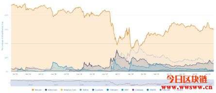 比特币市占跌至半年新低！分析：竞争币旺季将至插图1