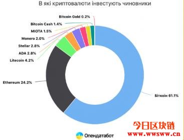 乌克兰公务员财产申报：总持有超过四万枚比特币，逼近特斯拉插图