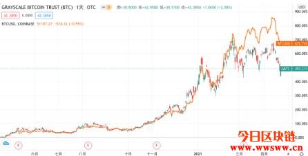 GBTC陷入历史新高负溢价，灰度仍在寻求转型ETF解套插图1